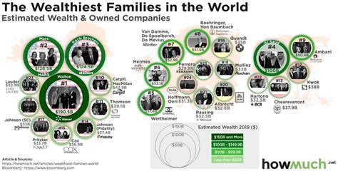 List of wealthiest families .